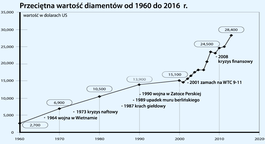 światowe ceny diamentów