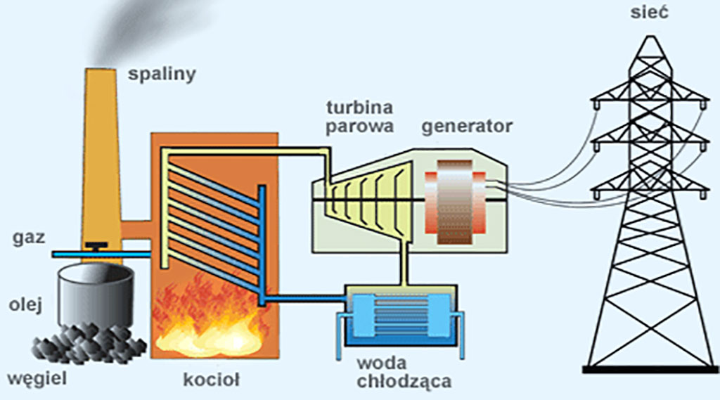 jak powstaje elektryczność.