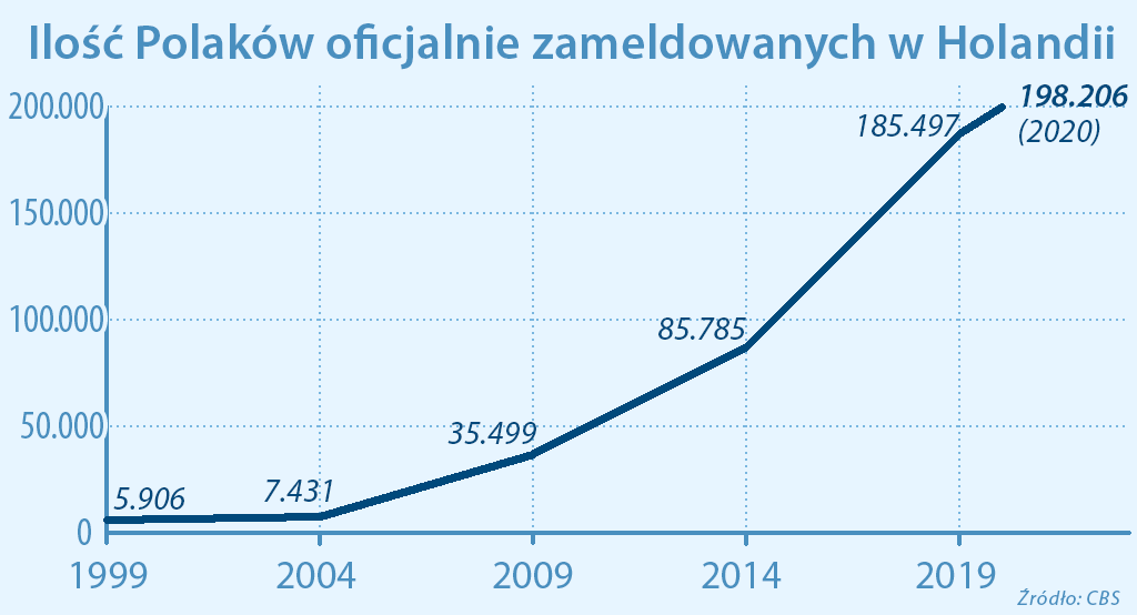 Ilość Polaków zameldowanych w Holandii 2020