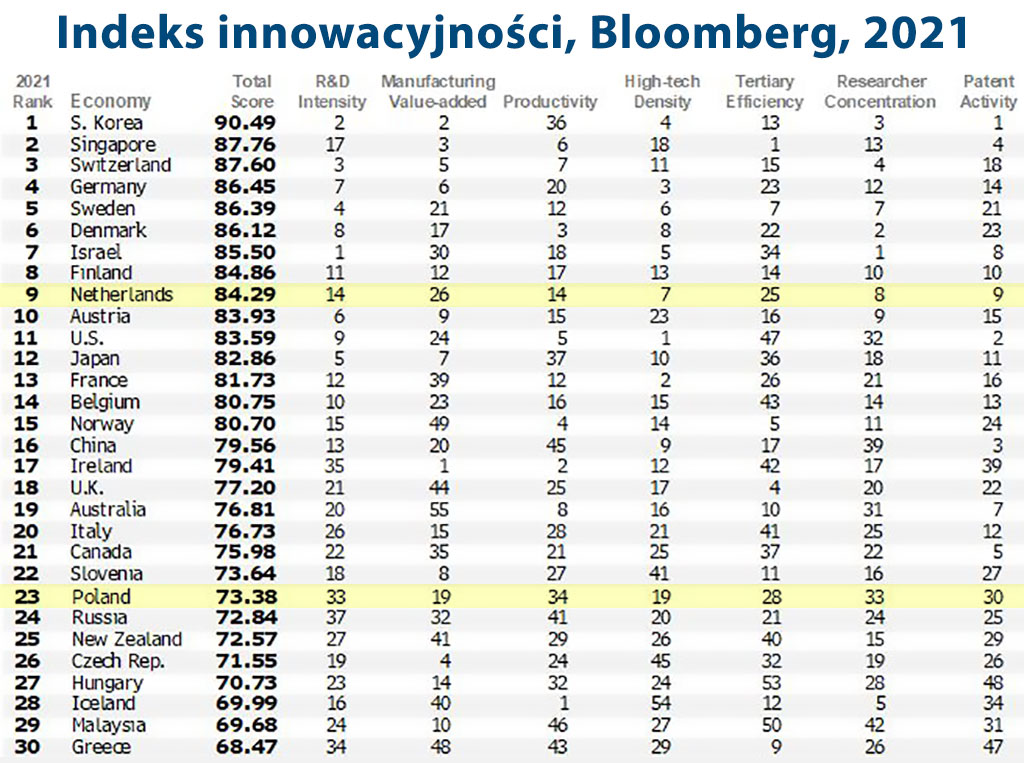 Indeks innowacyjności pierwszych 30 krajów świata