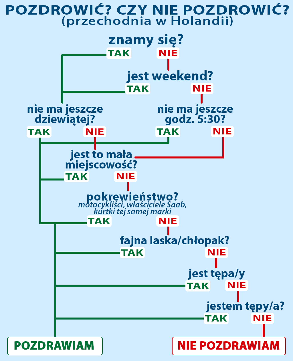 Schemat kiedy i z kim się wita.