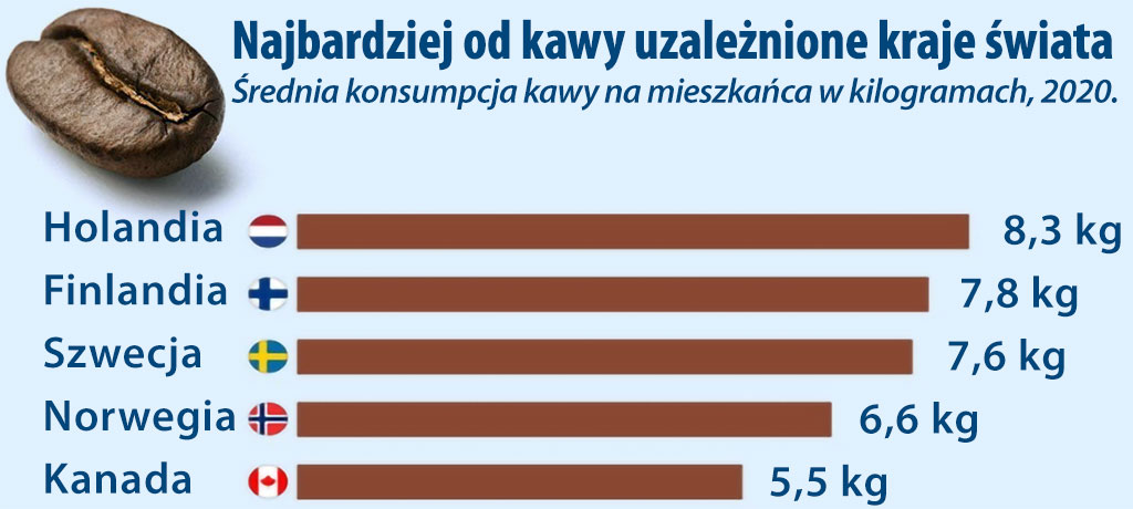 Konsumpcja kawy w świecie