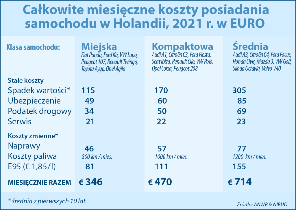 Koszty utrzymania samochodu w Holandii