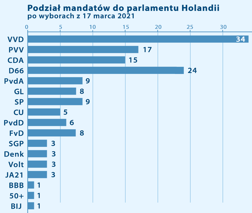 Partie polityczne Holandii po wyborach 2021