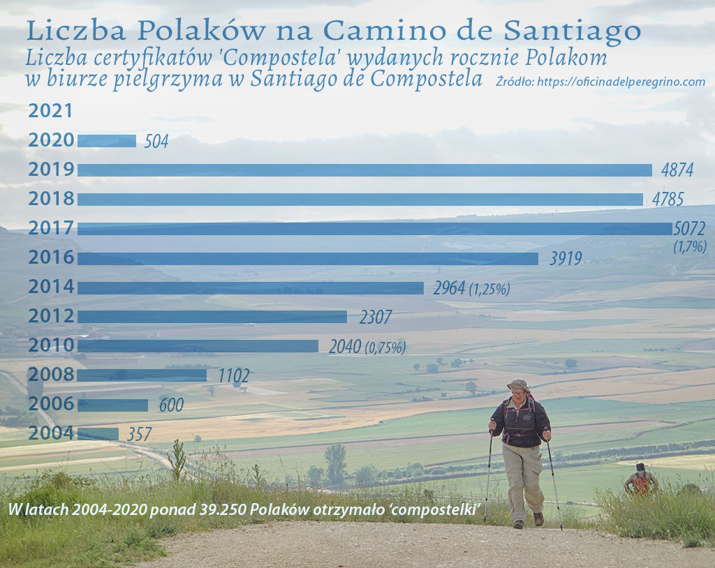 Liczba Polaków na drodze do Santiago