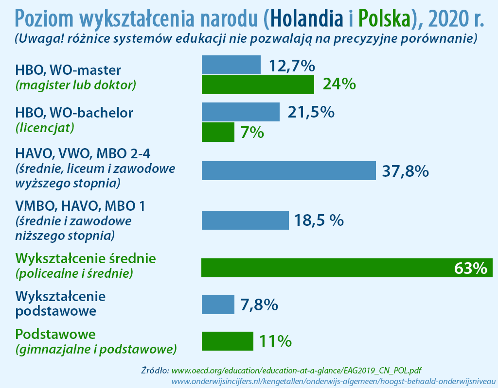 poziom wykształcenia w Holandii vs Polsce