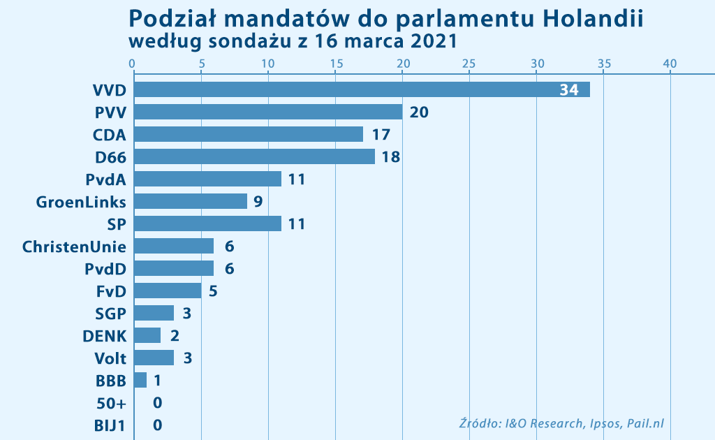 ostatni sondaż przed wyborami