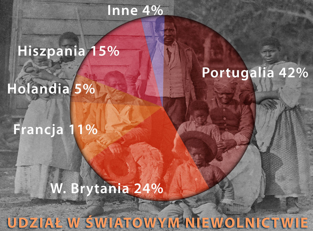 udział europejskich krajów w niewolnictwie