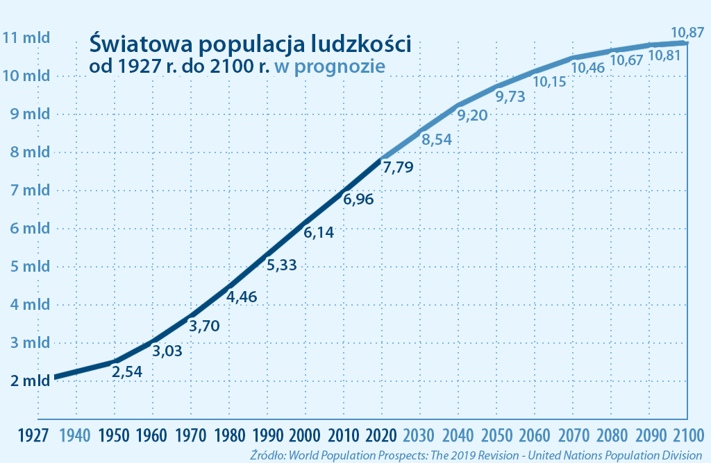 Ilu ludzi żyje na świecie?