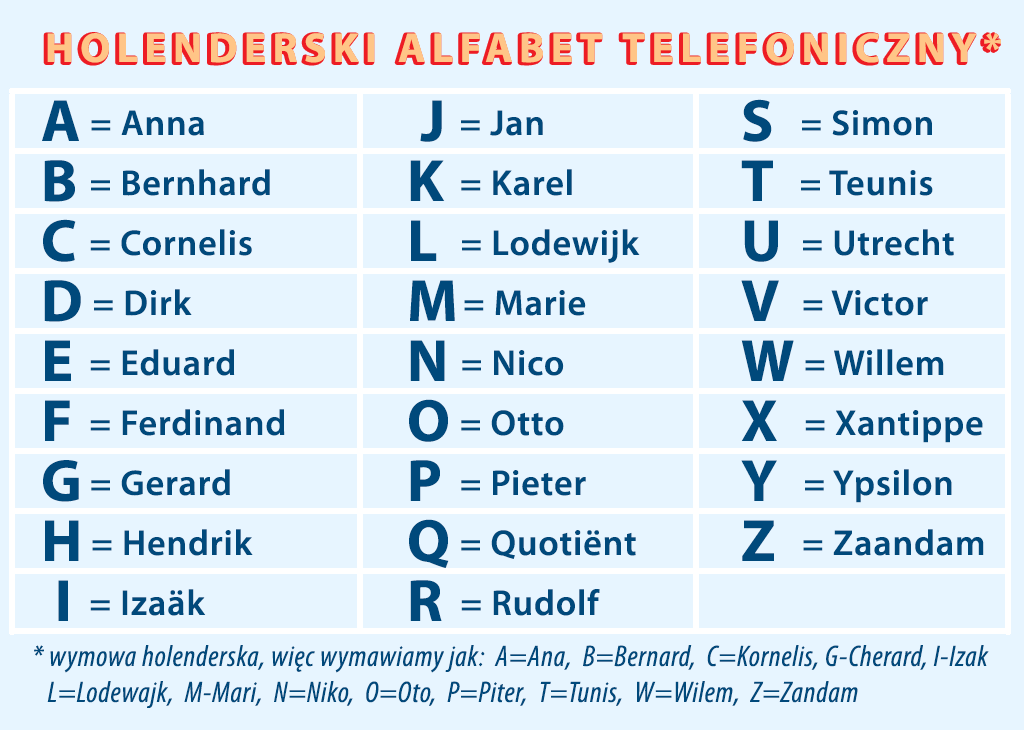 Alfabet telefoniczny - literowanie w fonicznych rozmowach