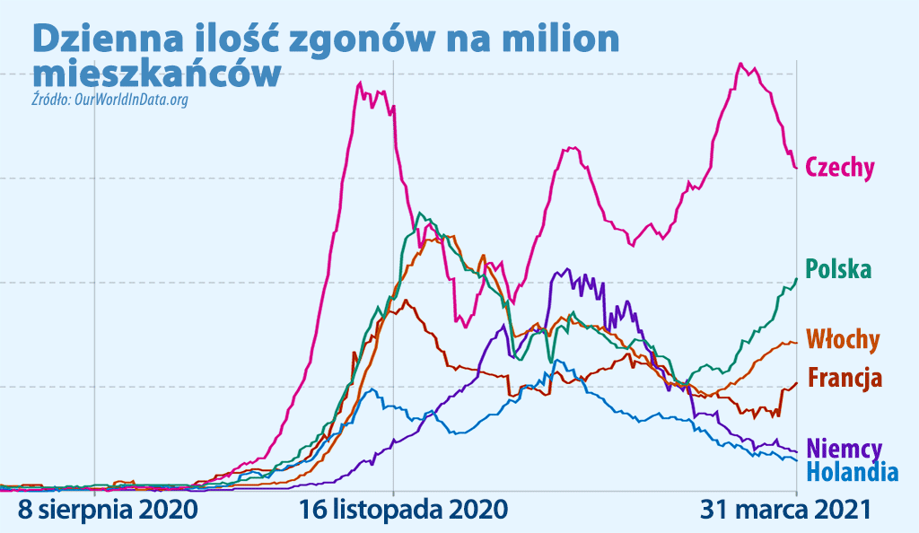 Dzienna ilość zgonów wybranych krajach Europy