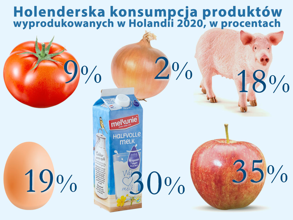konsumpcja produktów rolnych