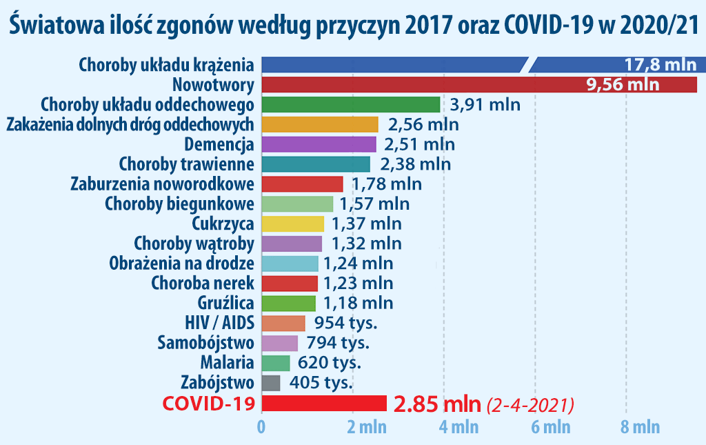 Światowa liczba zgonów według choroby i koronawirus