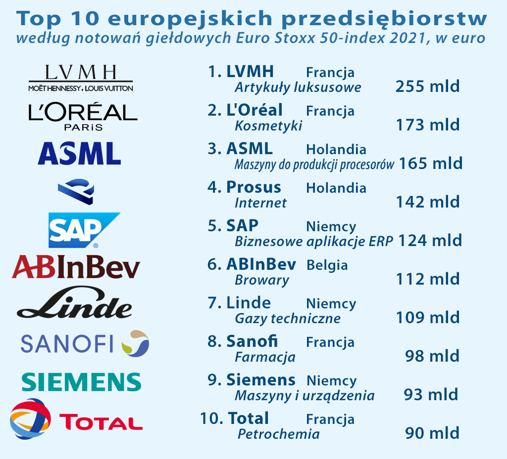 Największe firmy w Europie