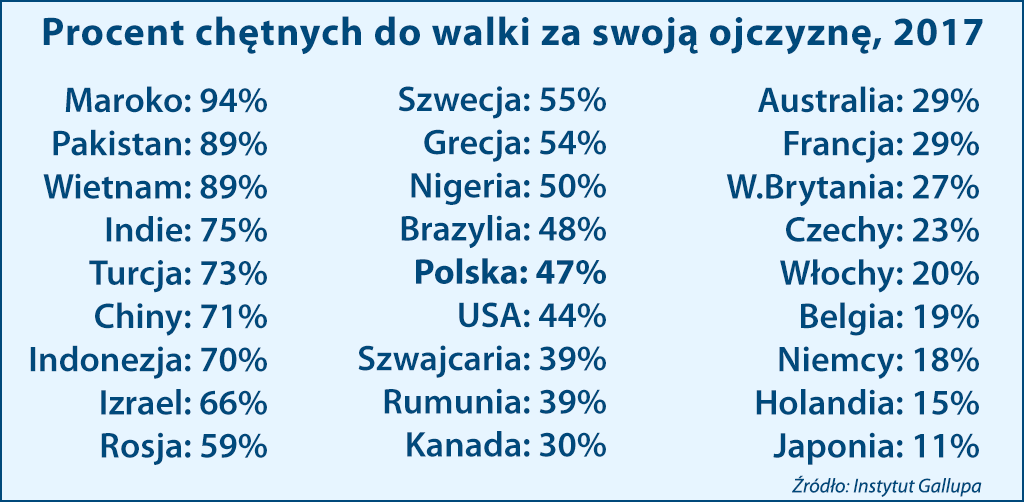 Procent gotowych do walki za swoją ojczyznę w 2017