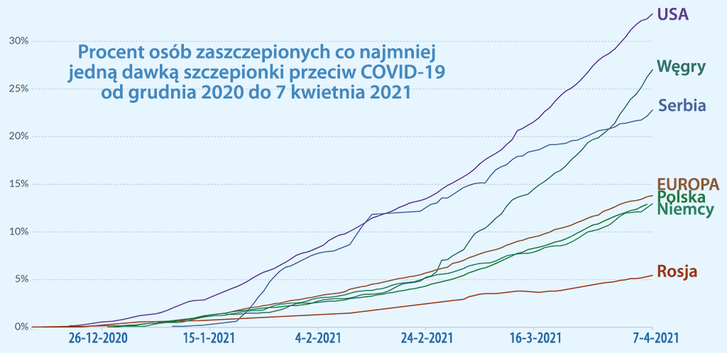 Procent szczepień covid-19