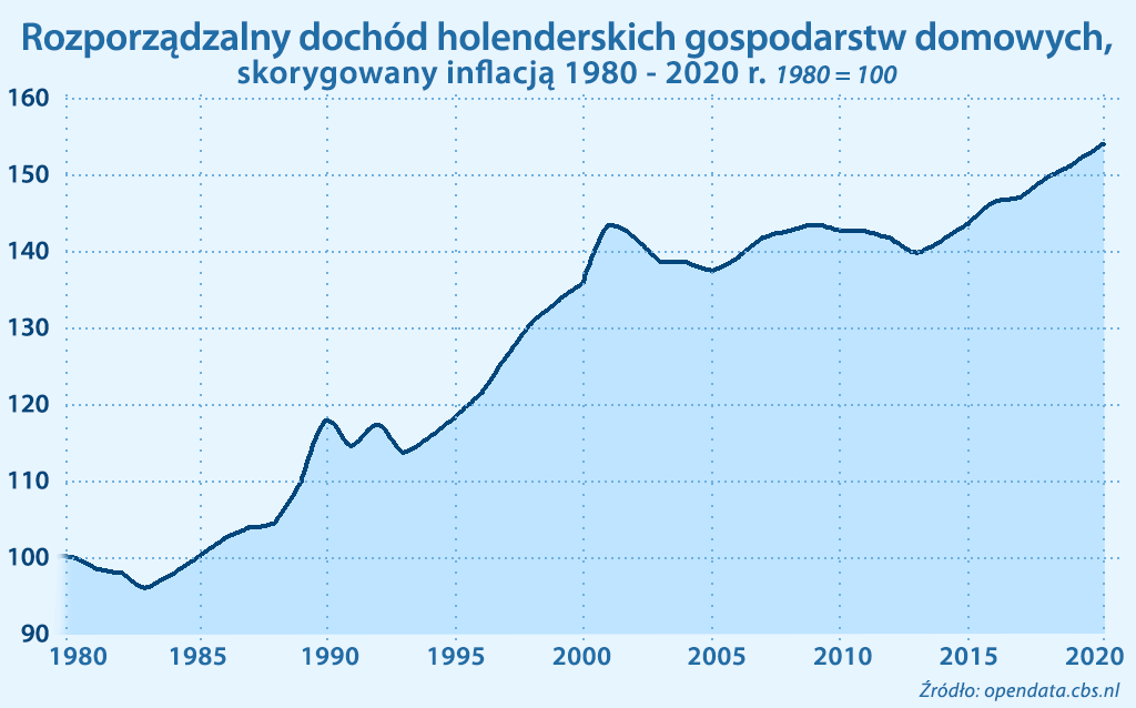 Rozporządzalny dochód Holendra 1980-2020