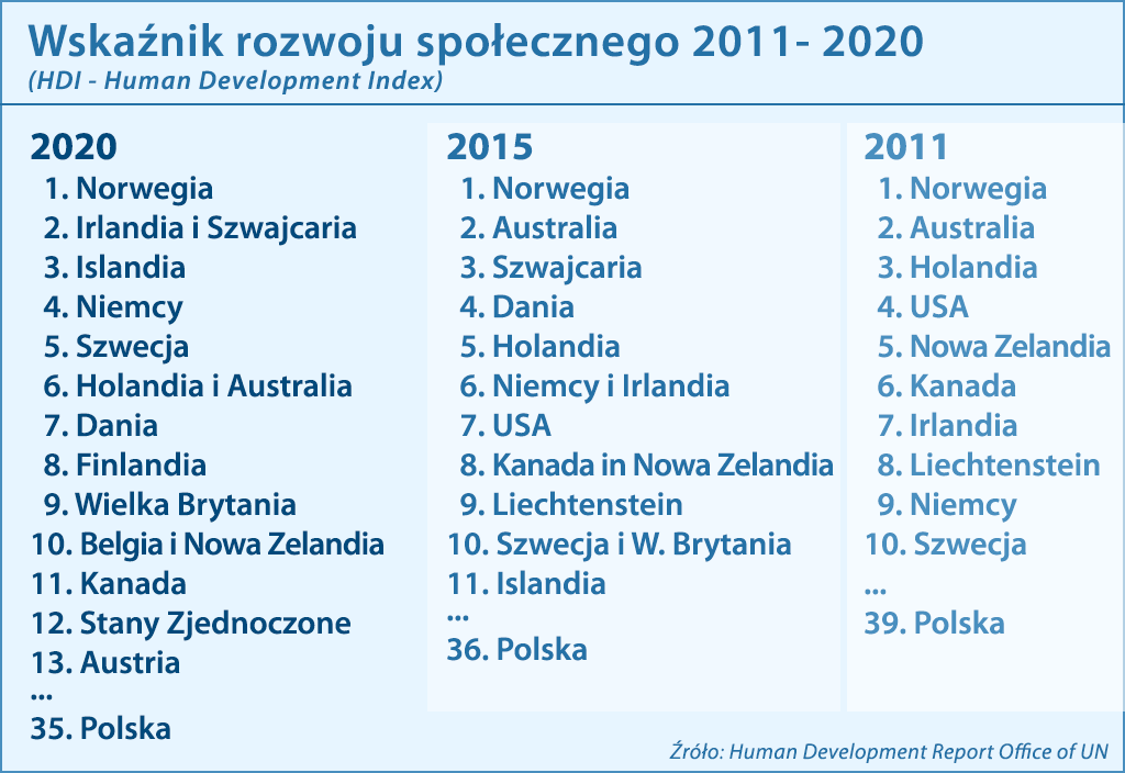 wskaźnik rozwoju społecznego ludzkości 2011-2020