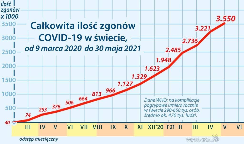 wzrost zgonów na koronawirusa COVID-19 w świecie