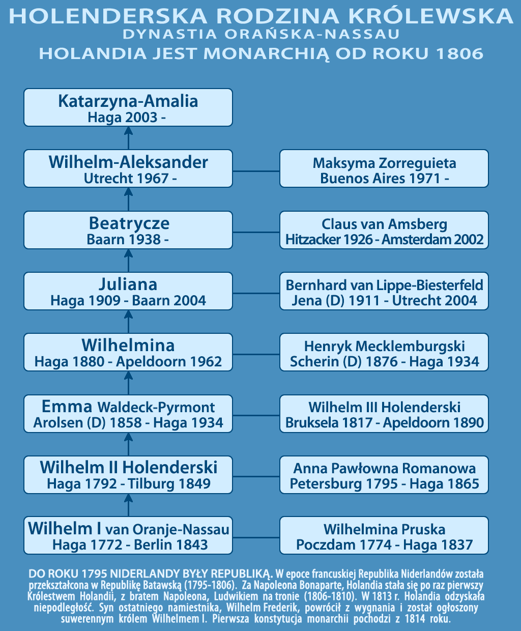 linia rodowa królewskiej dynastii orańskiej