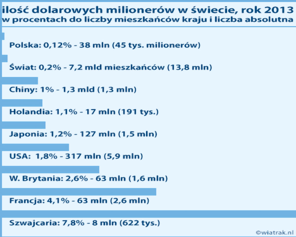 milionerzy w Polsce i innych krajach