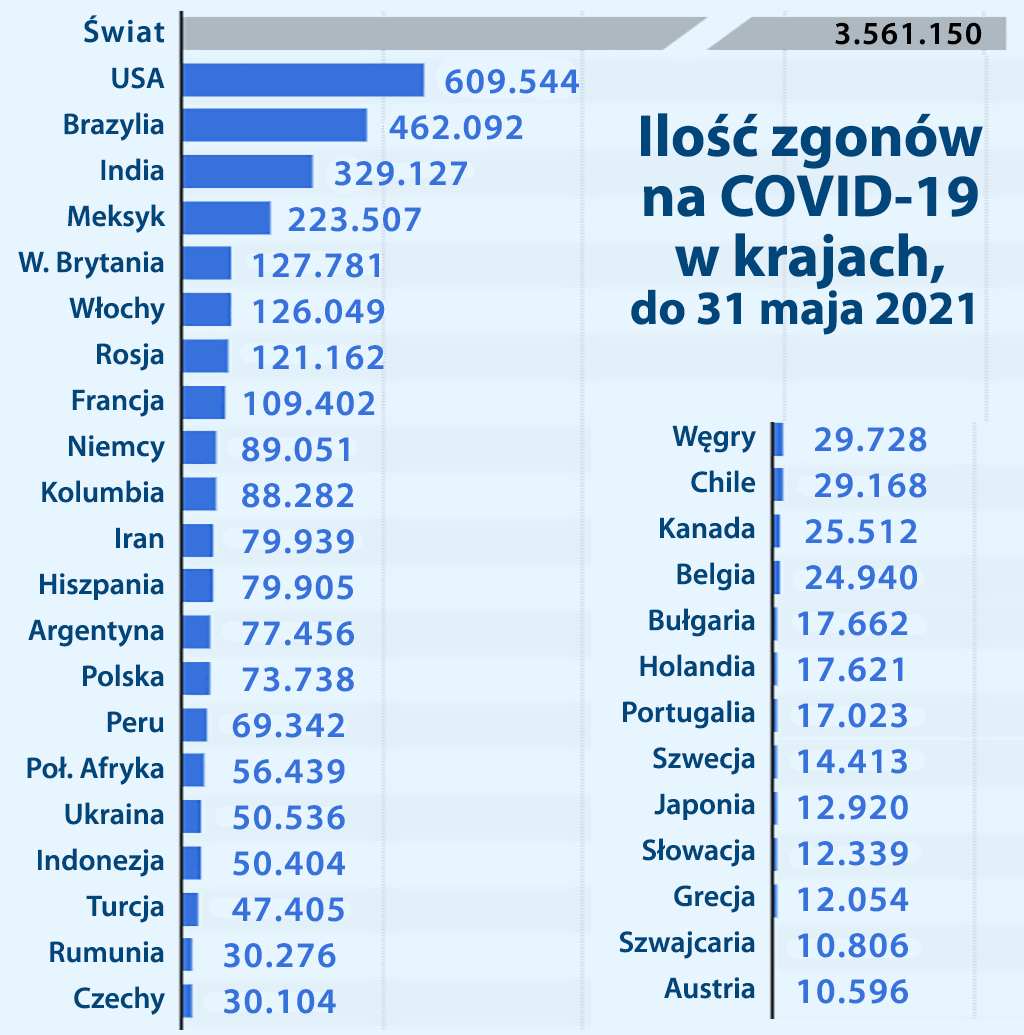 ilość zmarłych covid kraje maj 2021