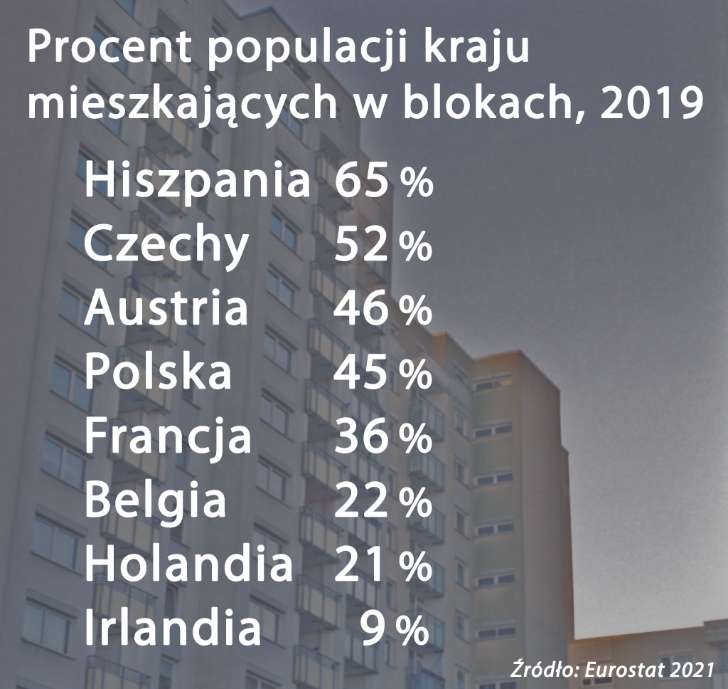 Ilu ludzi mieszka w blokach w Europie 2019