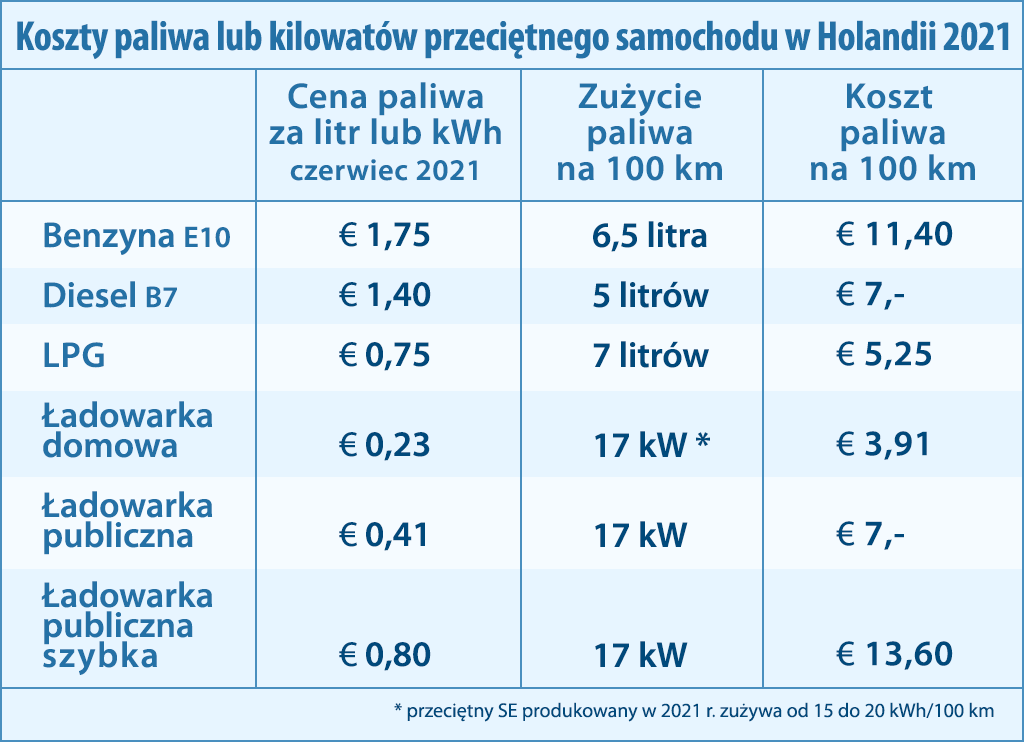 koszty jazdy elektryczny benzyna diesel LPG