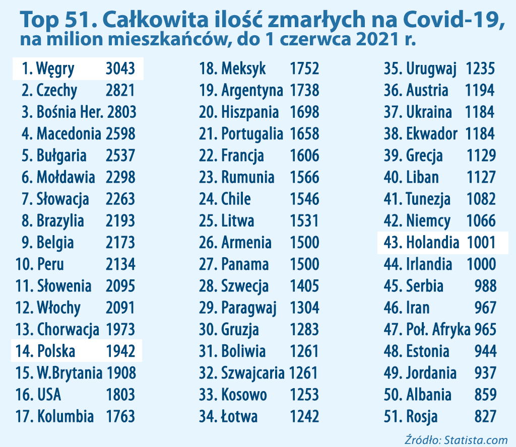 Umieralność na COVID w świecie i w Europie