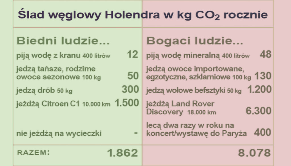 ślad węglowy biednych i bogatych