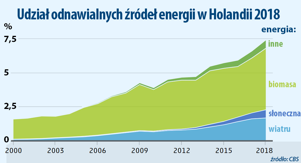 Odnawialne źródła energii w Holandii