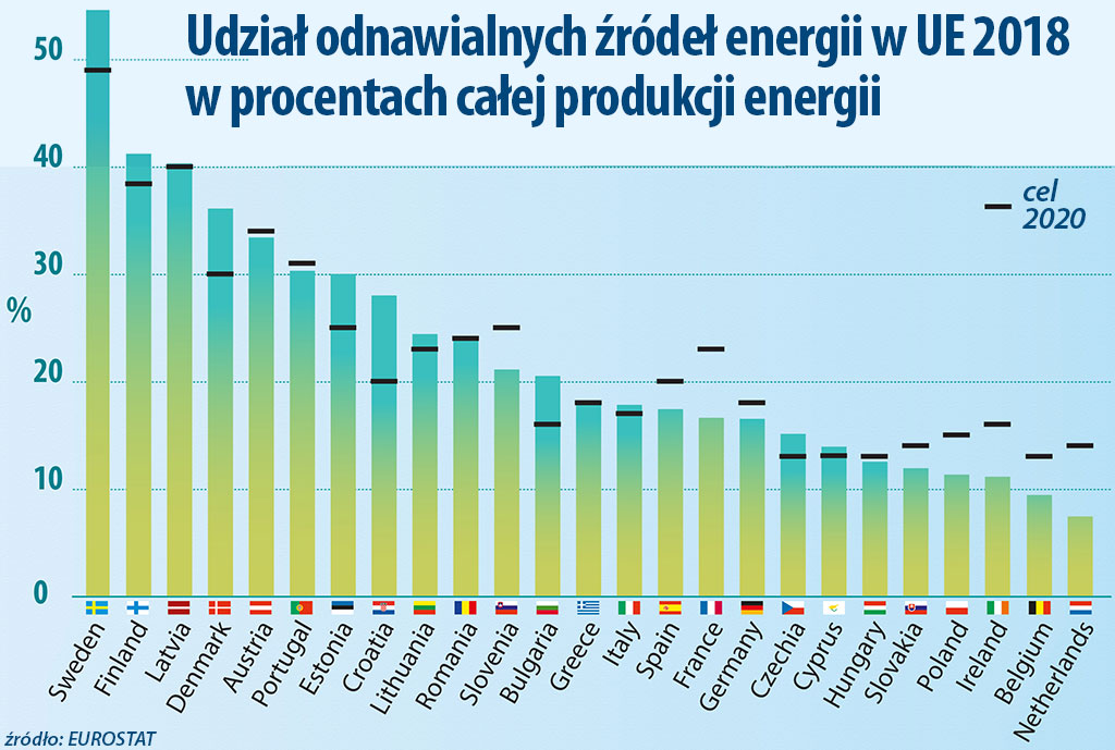 Odnawialne źródła energii w Europie