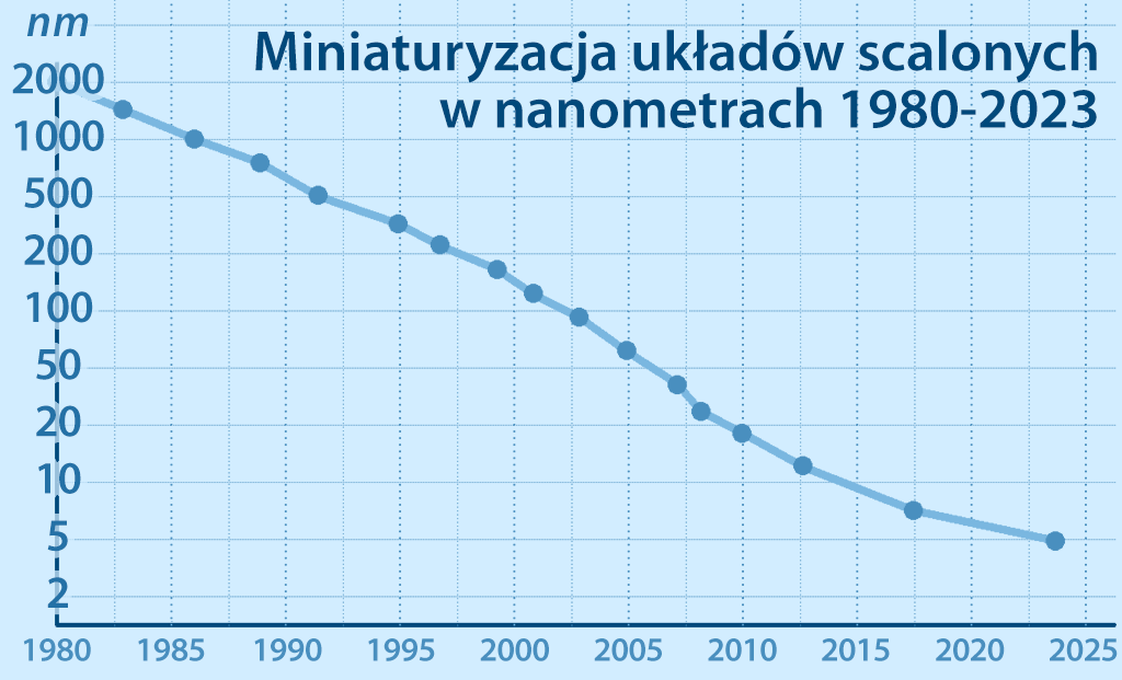 miniaturyzacja procesorów w nanometrach 1980-2023