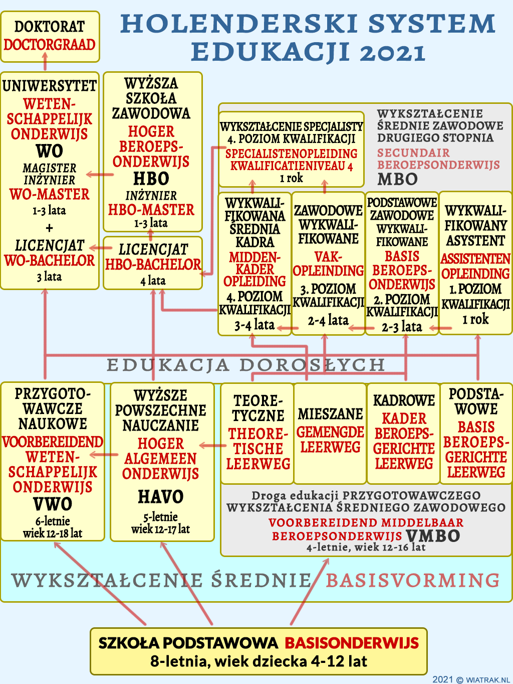 system szkolnictwa w Niderlandach