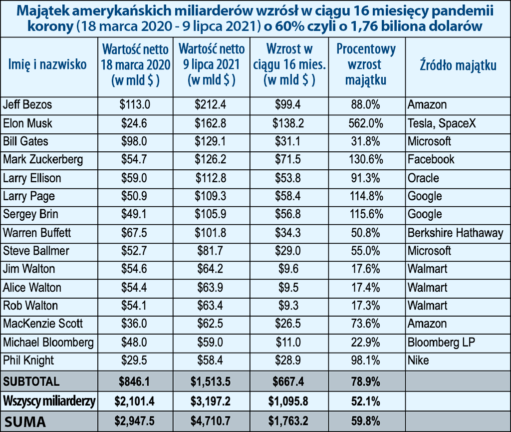 Majątek miliarderów zdobyty w czasie trwania pandemii korony