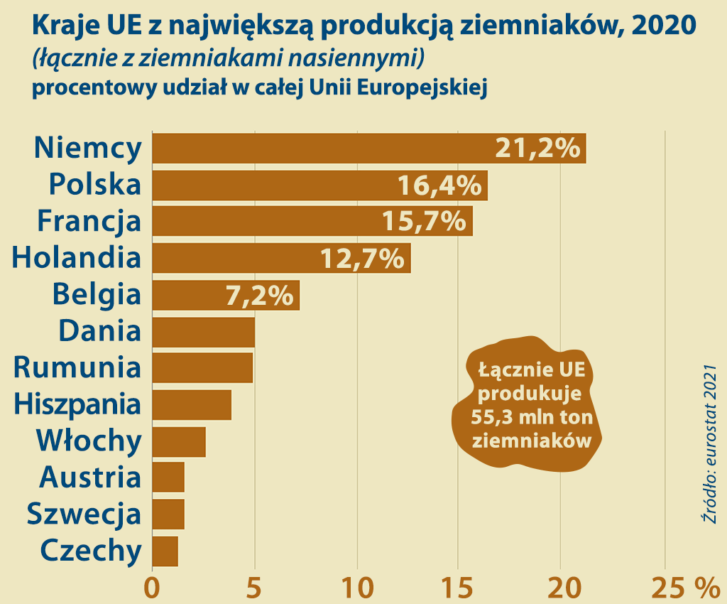 Produkcja uprawa ziemniaka w UE 2020