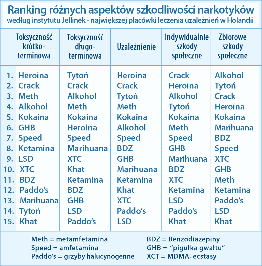 Jakie narkotyki są najbarzdziej szkodliwe?