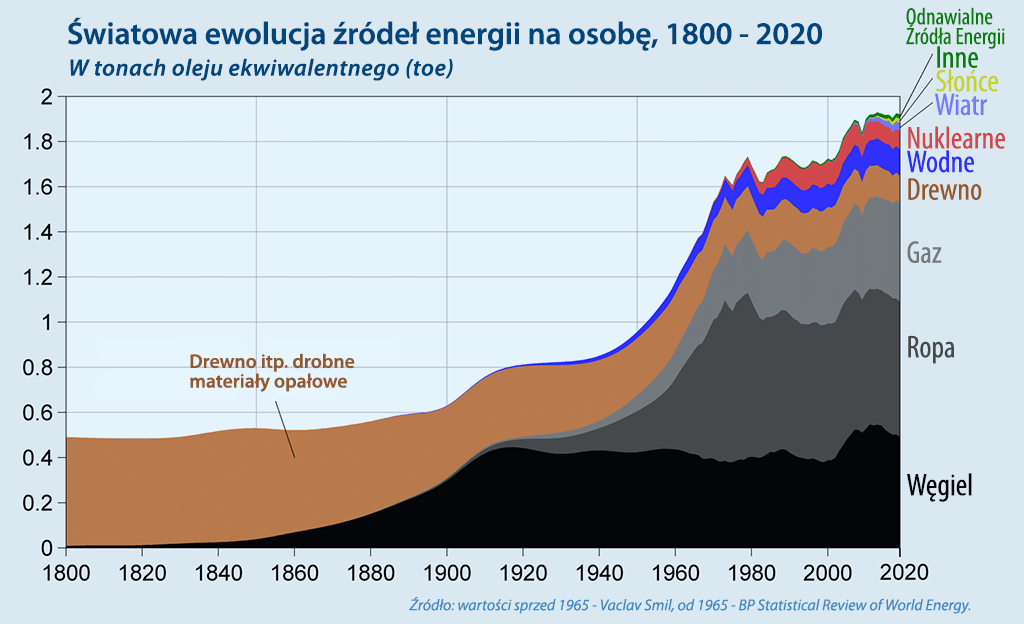 Światowe zużycie paliw energii na mieszkańca 1800 -2020