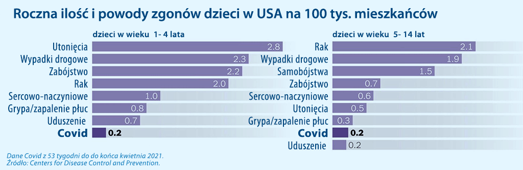 Umieralność dzieci na covid-19 w USA