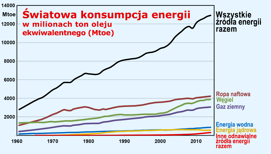 rosnąca potrzeba energii