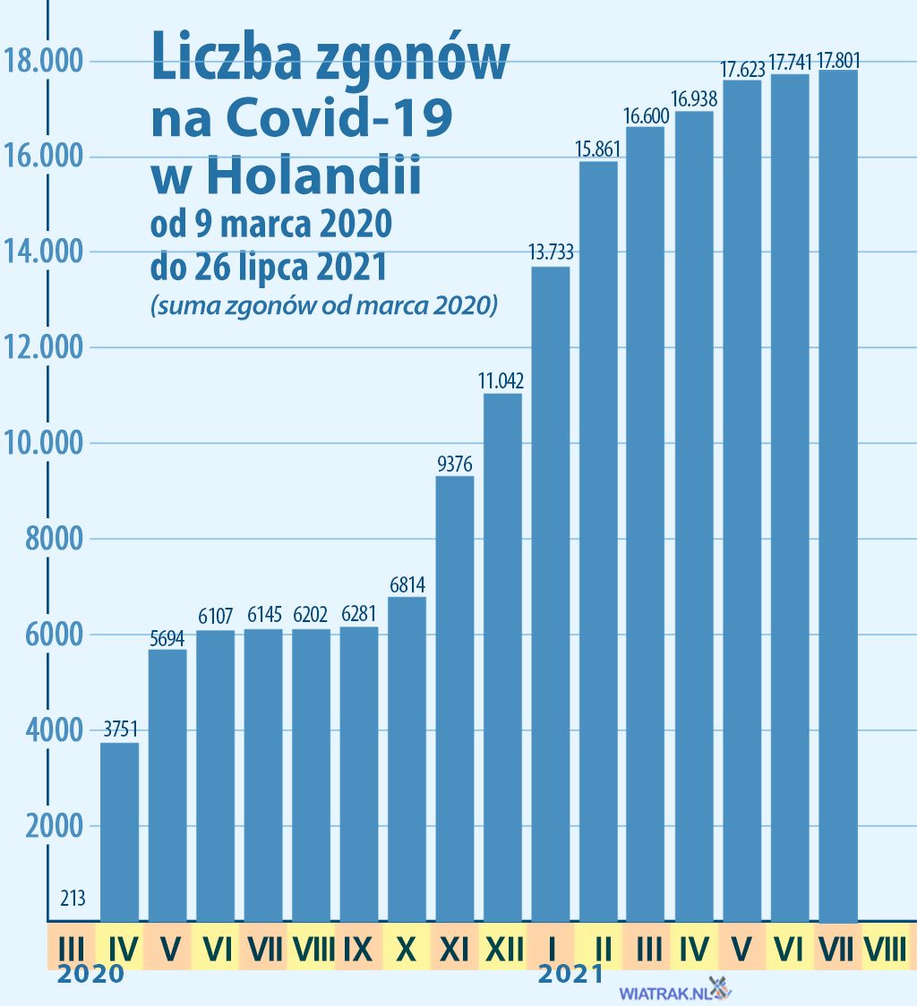 Łączna suma zgonów na wirus COVID-19 w Holandii