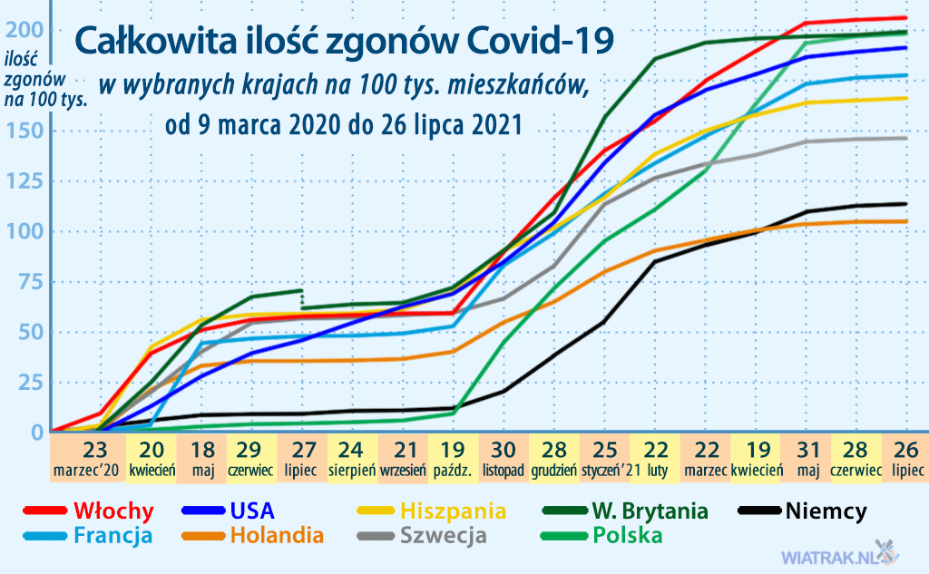 liczba zmarłych na koronawirus do lipca 2021 Europa