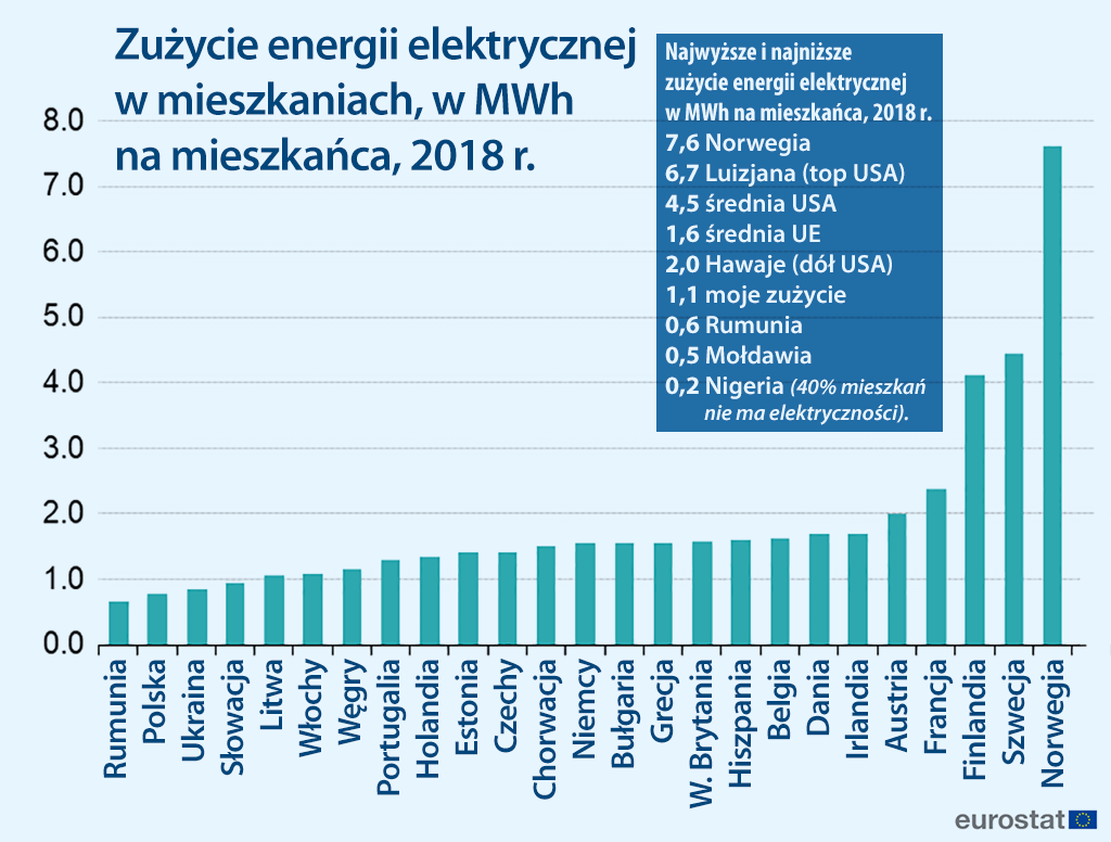 zużycie energii elektrycznej w wybranych krajach 2018