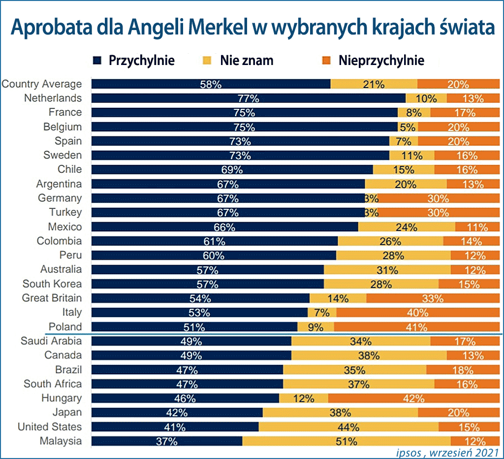 Stopień aprobaty dla Angeli Merkel. 