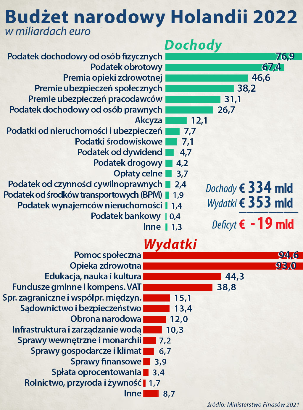 Budżet narodowy Holandii na rok 2022