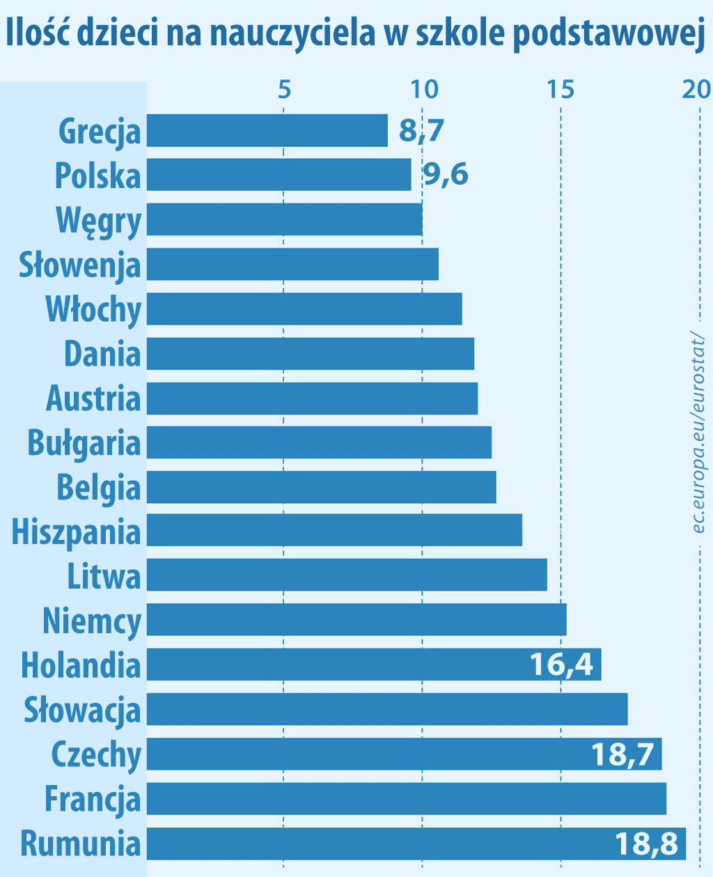 Ilość dzieci na nauczyciela w szkole podstawowej 