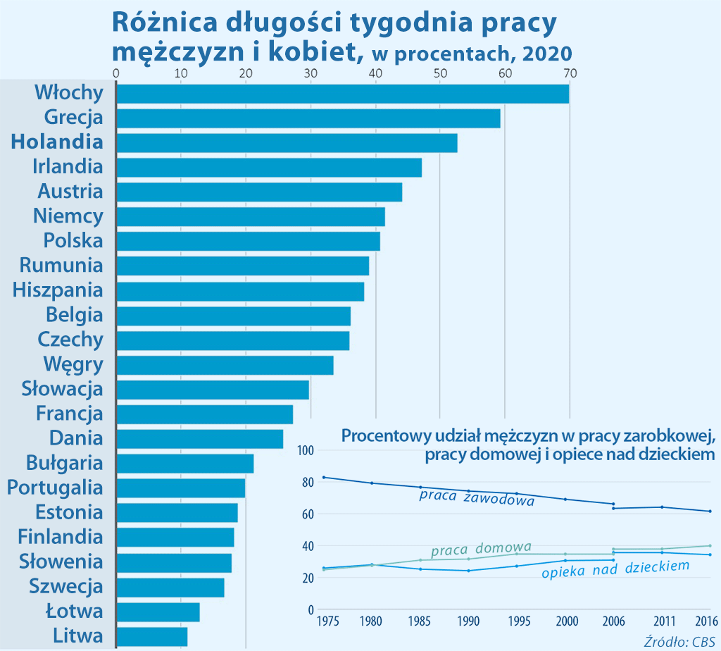 ile godzin pracujemy kobiety i mężczyźni