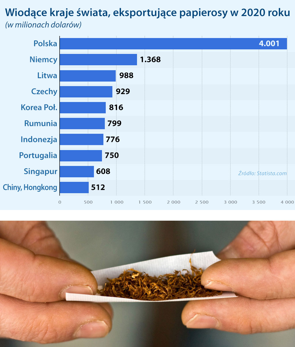najwięksi eksporterzy papierosów w świecie 2020