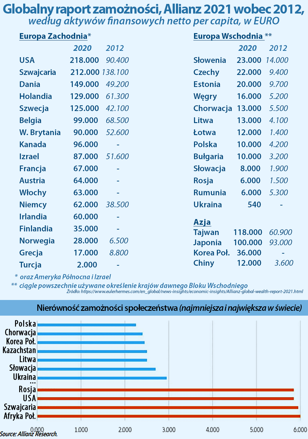 raport zamożności krajów świata 2020
