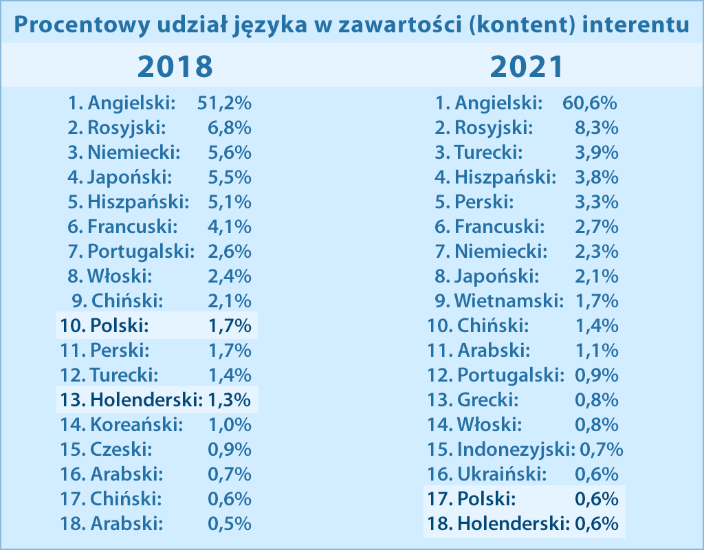 udział języka w internecie 2018-2021